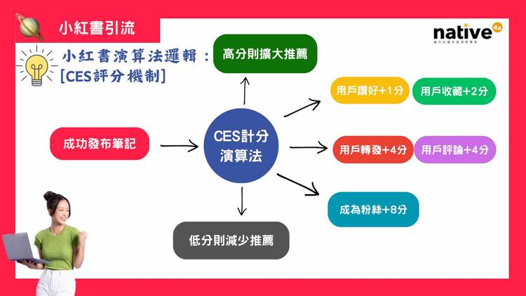 了解小紅書CES分數：提升您品牌的 關鍵步驟