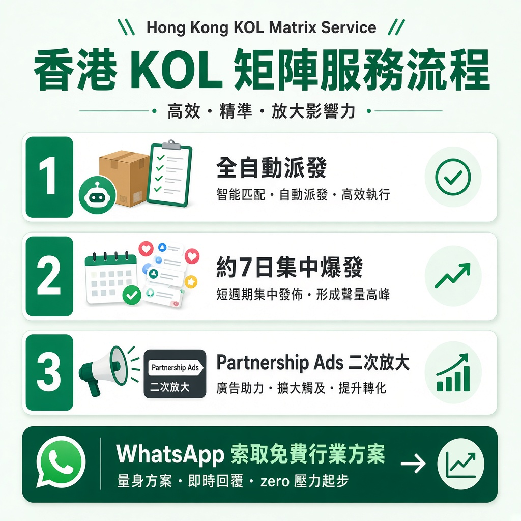 香港 KOL/素人矩陣服務流程:派發、7日集中爆發、Partnership Ads 二次放大